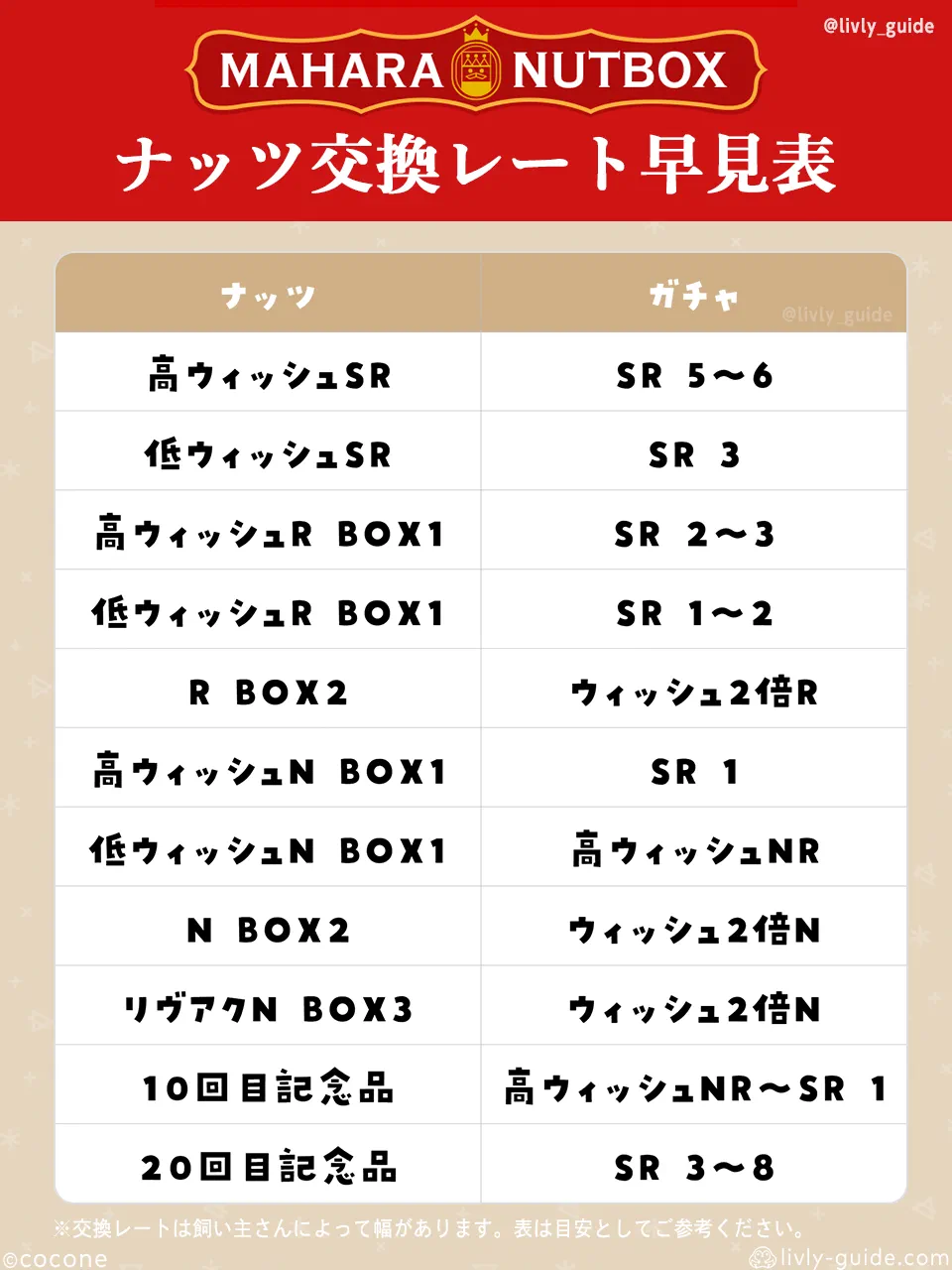 ナッツ交換レート早見表